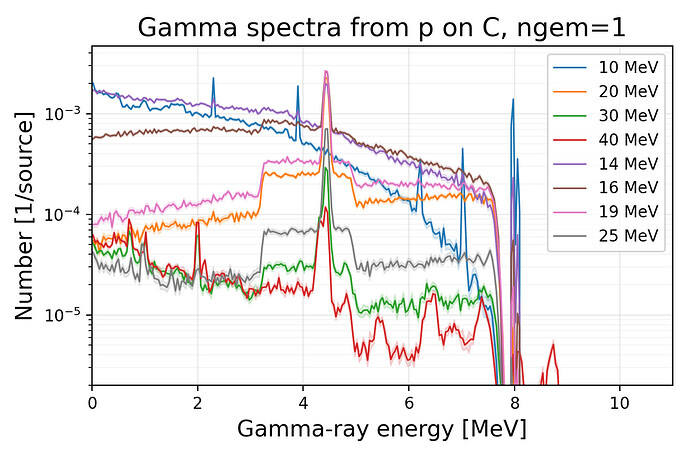 Gamma-ray production from 10-150 MeV proton interactions: oddities and ...