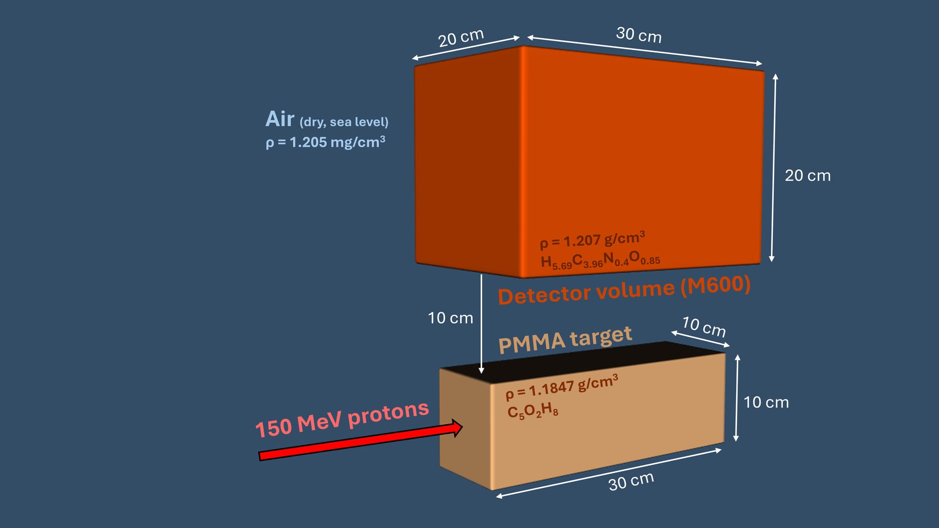 Gamma-ray production from 10-150 MeV proton interactions: oddities and ...