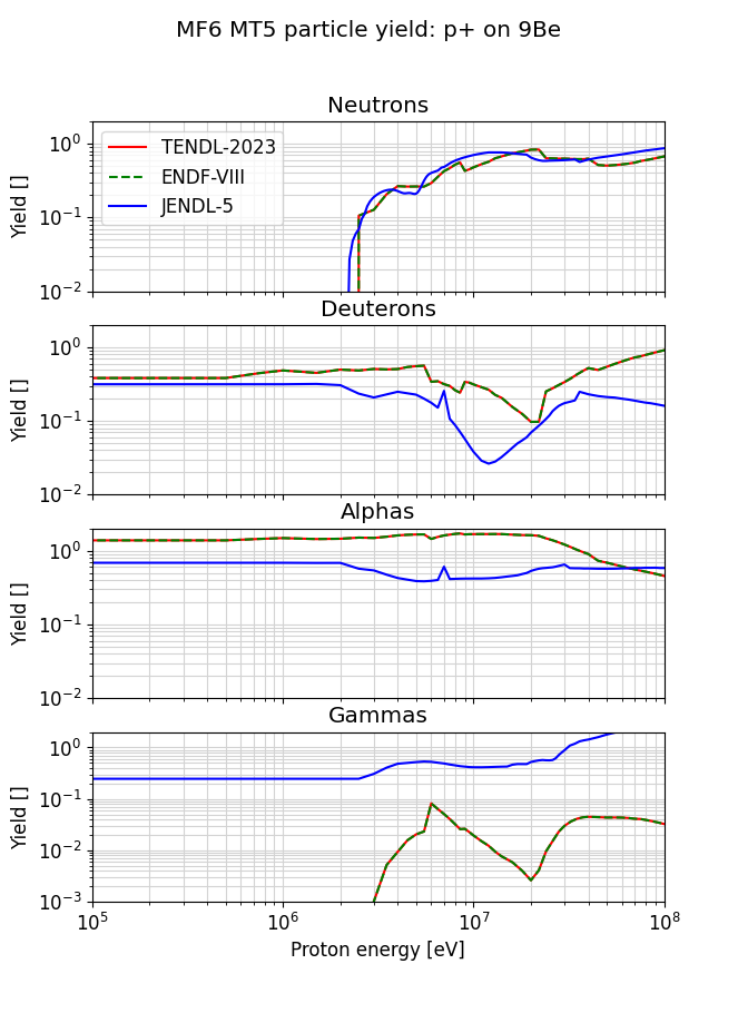 Validating gamma production for 10-30 MeV proton bombardment ...