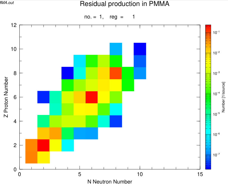 Gamma-ray production from 10-150 MeV proton interactions: oddities and ...