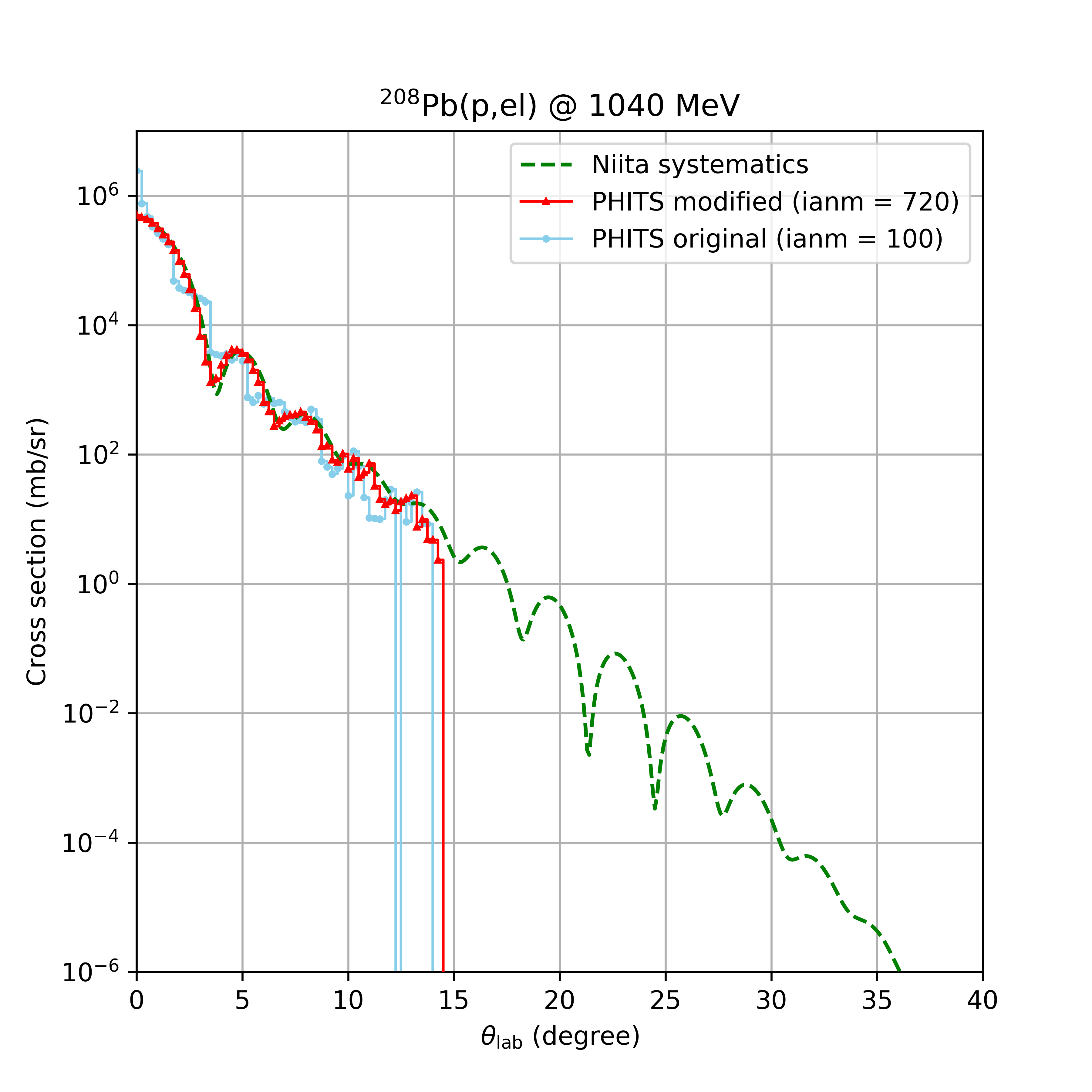 弾性散乱角度分布のメッシュについて - Bugs - PHITS Forum