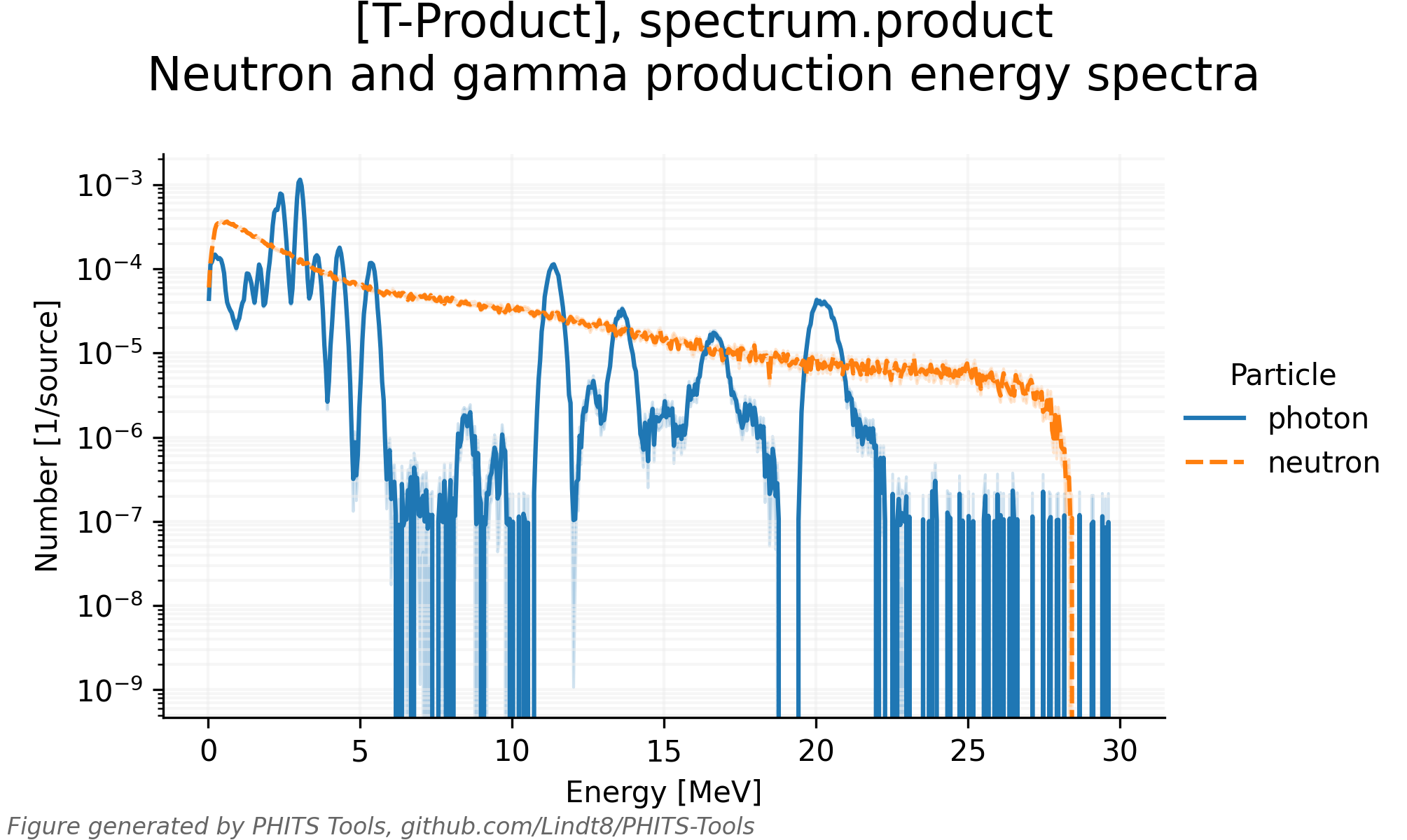 Validating gamma production for 10-30 MeV proton bombardment ...