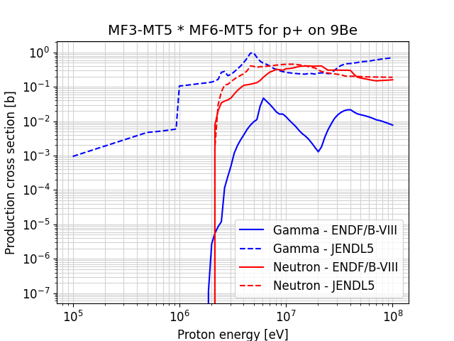 Validating gamma production for 10-30 MeV proton bombardment ...