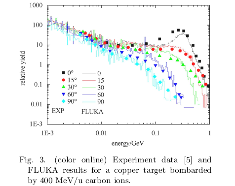 the neutron energy spectra and angular distributions around a thick ...